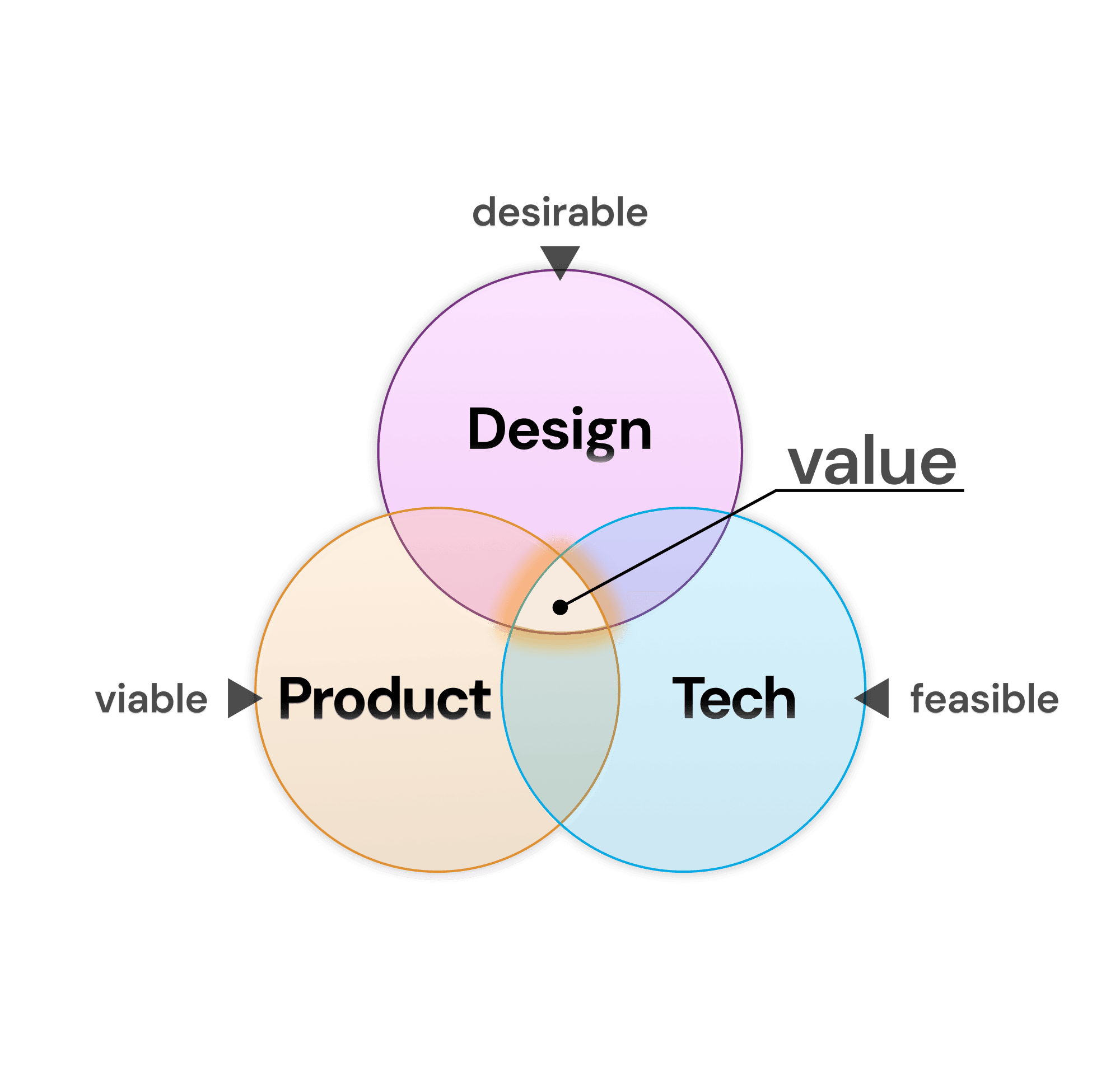 Scaling Design Impact in FinTech